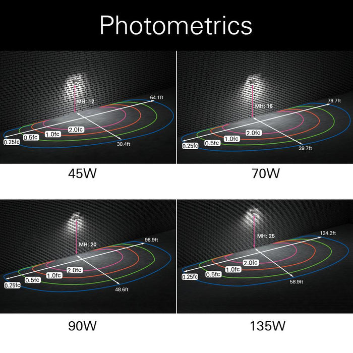 Full Cutoff LED Wallpack Light Photometrics by wattages