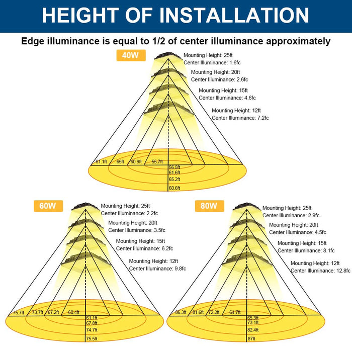 A diagram showing the different wattage settings for the Konlite CP7 Series LED Canopy Light Fixture installed at different mounting heights and the resulting distance covered by light.