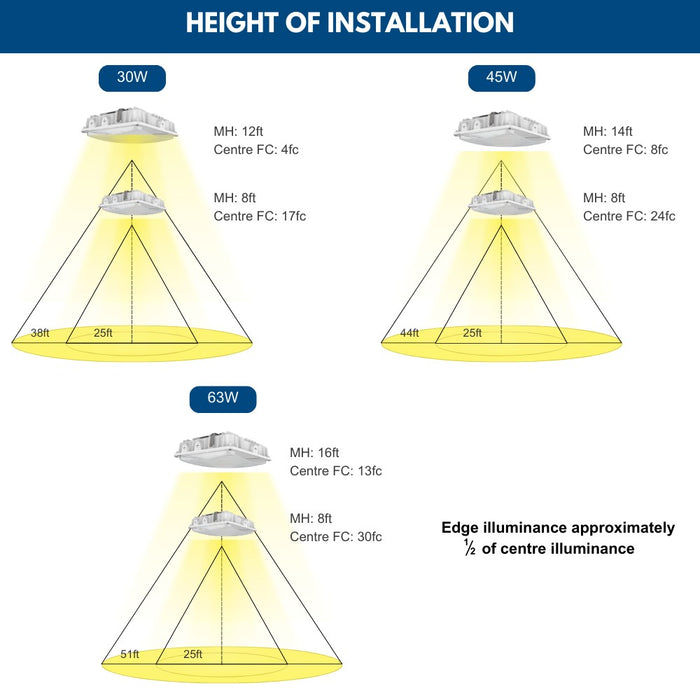 Konlite White LED Canopy Light installation heights