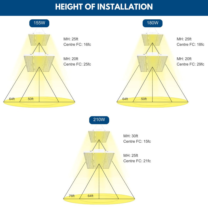 Suggested installation height and footcandle